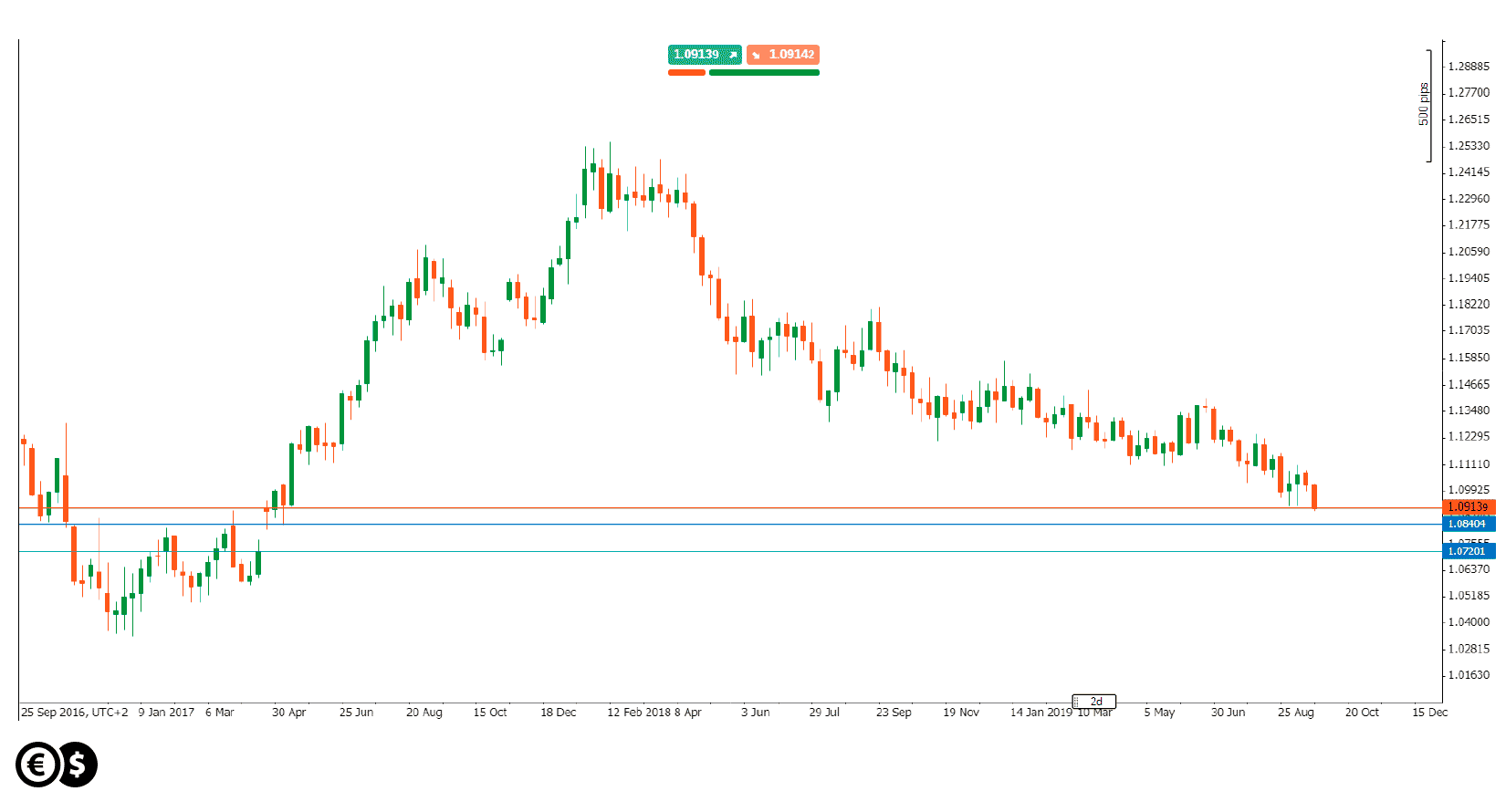 Kurs EUR/USD, wykres tygodniowy